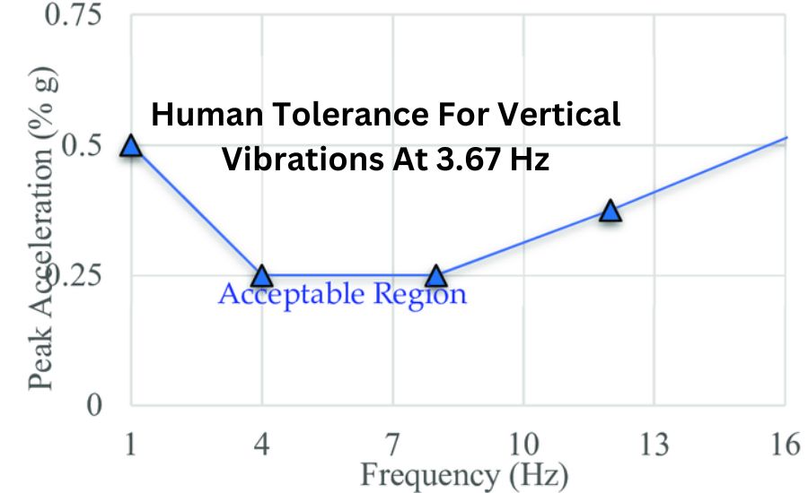 human tolerance for vertical vibrations at 3.67 hz